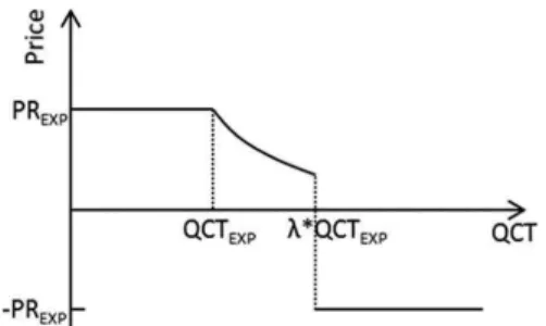 Fig. 1. Pricing function.