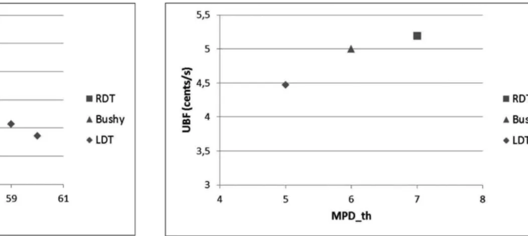 Fig. 8. Impact of the QCT EXP on the UBF. Fig. 9. Impact of the MPD th on the UBF.