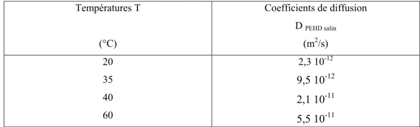 Tableau III.2 : Récapitulatif des coefficients de diffusion de l’eau dans le PEHD   immergé en solution saline (NaCl 1g/l) à 20, 35, 40 et 60°C