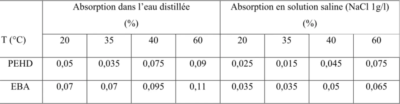 Tableau III.4 : Absorption maximale du PEHD et de l’EBA vieilli dans l’eau distillée et en solution  saline (NaCl 1g/l) en fonction de la température d’essai (M(max)-M(o)/M(o))*100 
