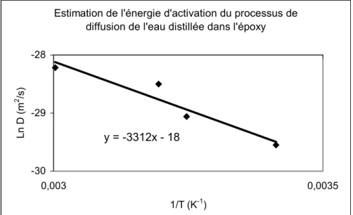 Figure III.11 : Estimation de l’énergie d’activation du processus de diffusion de l’eau dans l’époxy  