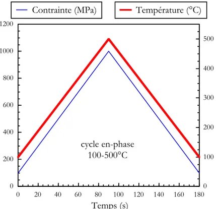 Figure III-1!: Exemple de cycle de fatigue mécano-thermique en-phase entre 100 et 500°C à une contrainte maximale de 1000!MPa