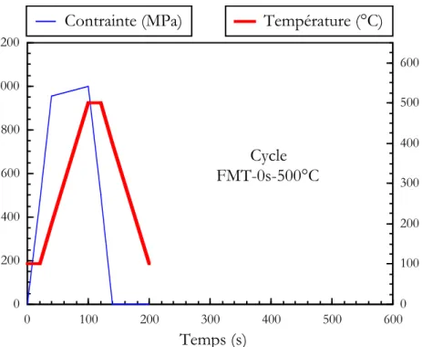 Figure III-7!: Cycle FMT-0s-500°C de fatigue mécano-thermique 100-500°C  –  Pas  de temps de maintien à contrainte maximale.