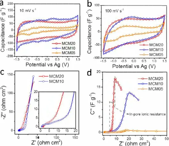 Fig. 2.  Electrochemical characterizations of MCM in EMITFSI electrolyte: CV curves at (a) 10 mV s- 1  and (b) l00 mV s- 1 •  (c) Nyquist plots of MCM20 and MCMl0