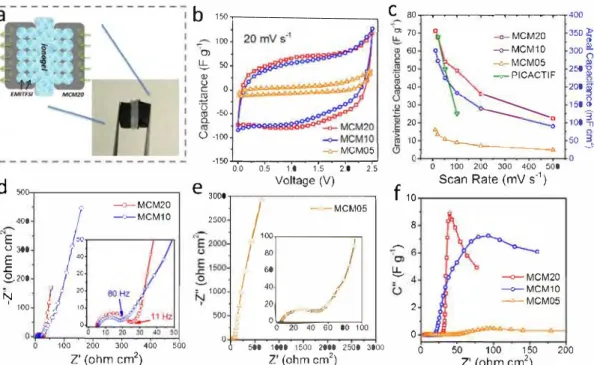 Fig.  3.  (a) Sketch and image ofa MCM-ionogel-MCM solid-state supercapacitor. Performance ofionogel-based supercapacitors: (b) CV curves at 20mvs- 1  and (c)  specific capacitances per electrode at various scan rates of MCM and PICACTIF carbon (reproduced