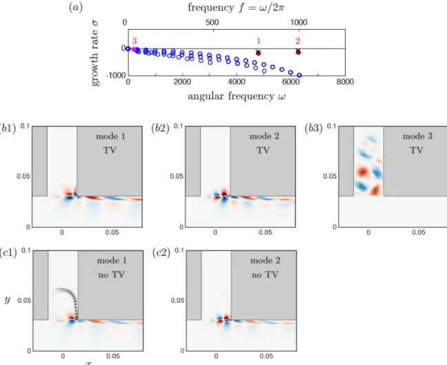 Figure 3: Global linear stability around the unforced mean flow (v 0 = 0). (a) Eigenvalues lie on continuous branches, except marginally stable eigenvalues 1 and 2 which stand out at ω/2π = 750 and 1000 Hz