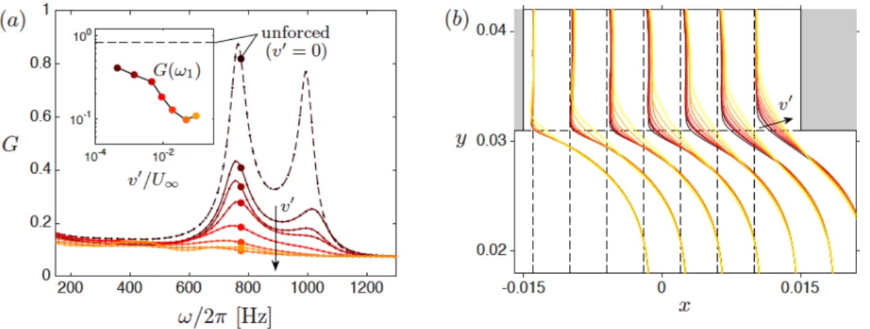 Figure 4: (a) Linear harmonic gain G(ω) of the turbulent mean flow forced at ω 1 /2π = 750 Hz