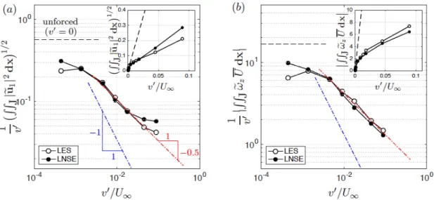 Figure 5: Harmonic gain (logarithmic scale) at ω 1 /2π = 750 Hz vs. forcing amplitude, from