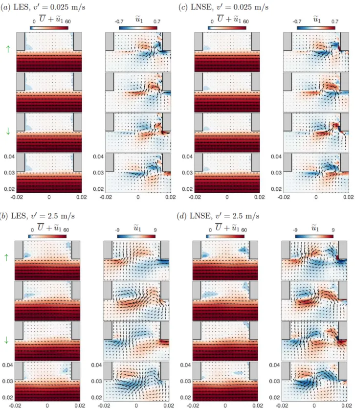 Figure 7: Contours of streamwise velocity: phase-averaged velocity U + e u 1 and coherent