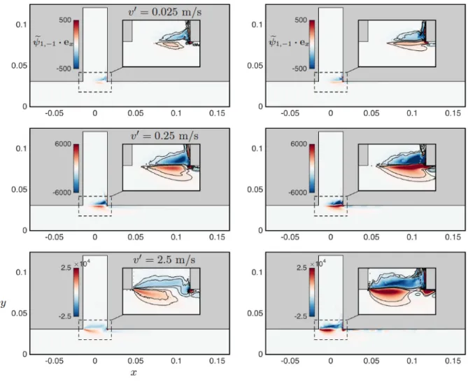 Figure 10: Divergence of the coherent Reynolds stress, e ψ 1,−1 (vertical component), acting as