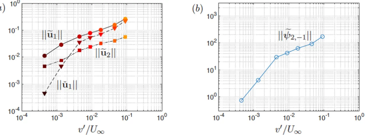 Figure 11: (a) Norm of the higher harmonic e u 2 at 2ω 1 (LES), of the response e u 1 to the external forcing ef 1 at ω 1 (LES), and of the response ˇ u 1 to the first Reynolds stress divergence