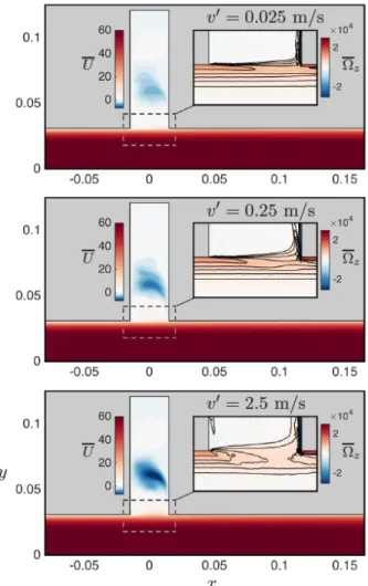 Figure 2: Mean streamwise velocity U from LES, at forcing amplitudes v 0 = 0.025, 0.25 and 2.5 m/s
