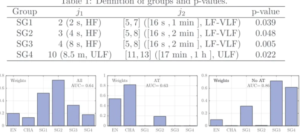 Table 1: Definition of groups and p-values.