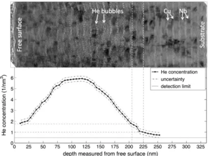 Figure 1.2: A comparison between the TEM micrograph of a He 3 -implanted Cu–Nb multilayer (top) and the corresponding He concentration proﬁle measured by Nuclear Reaction Analysis (bottom) reveals a critical depth at which no He bubbles are observed (indic