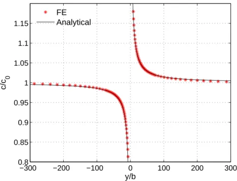 Figure 2.4: Variations of the normalised steady state vacancy concentration proﬁle along y/b at x = 0, obtained both analytically and numerically.