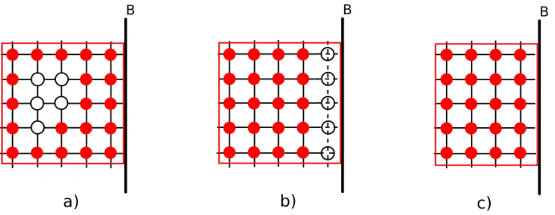 Figure 3.3: Mechanism for vacancy creep in the grain boundary region: (a) vacancies diﬀuse in the grain boundary vicinity, (b) when they reach the grain boundary surface, they destroy lattice sites, and (c) the grain boundary region shrinks as a result.