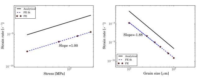 Figure 3.6: Comparison between the macroscopic Herring-Nabarro creep law and ﬁnite element simulations results using Dirichlet boundary conditions