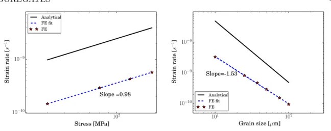 Figure 3.8: Comparison between the macroscopic Herring-Nabarro creep law and the ﬁnite element simulations results using a source term in the grain boundary of width 4µm