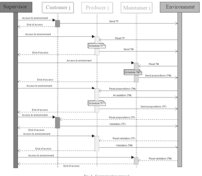 Fig. 3. Communication protocol