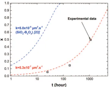 Fig. 9. Evolution of the oxidation ratio (x) of spherical MoSi 2 based particles as a function of