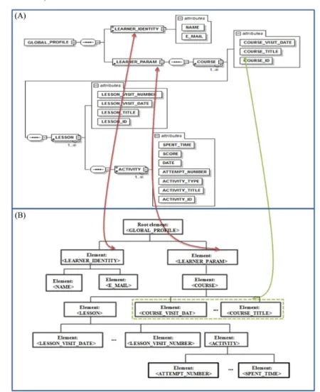Figure 3 The Global Profile XML Schema and its corresponding tree (see online version for colours)
