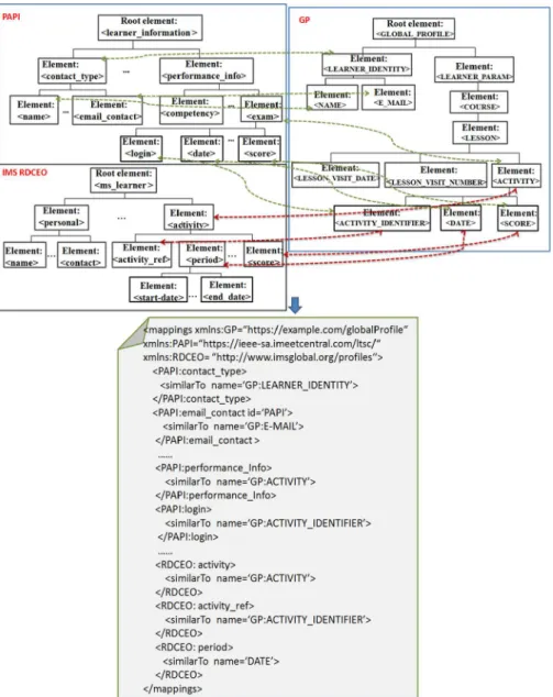 Figure 4 Example of PAPI and GP matching and the generated mapping rules (see online version for colours)