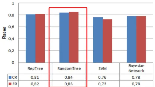 Figure 5 The Tri-Training evaluation result using several classification algorithms (see online version for colours)