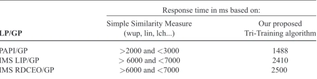 Table 2 Response time matching results