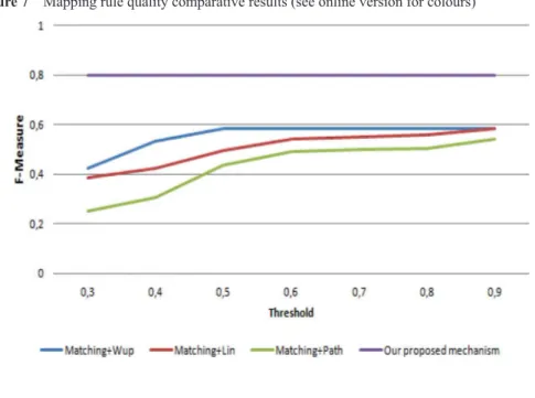 Figure 7 Mapping rule quality comparative results (see online version for colours)