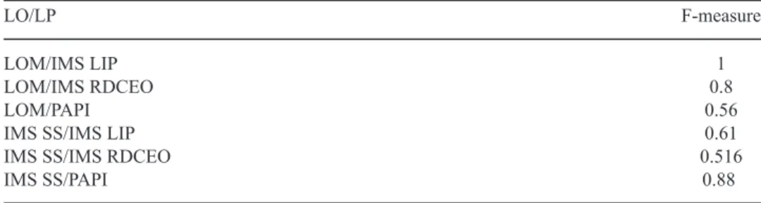 Table 4 Evaluation of the generated mapping rules between LO and LP