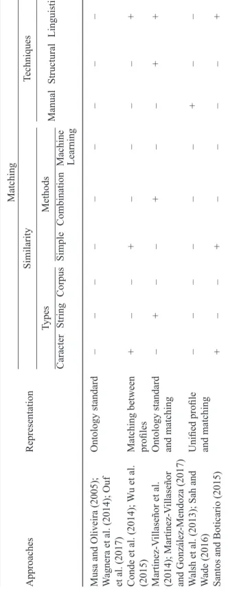 Table 1 Learner’s profile interoperability approach comparative study ApproachesRepresentationMatchingSimilarityTechniques TypesMethods ManualStructuralLinguistic CaracterStringCorpusSimpleCombinationMachine Learning MusaandOliveira(2005); Wagneraetal.(201