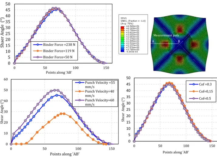 Figure 3:  Evolution, along the edge, of shear angle computed with several forming parameters of model 