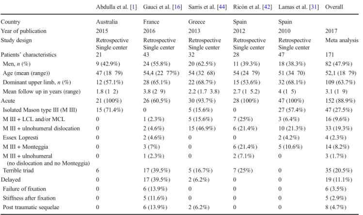 Table 1 Patient demographics among articles reporting outcomes of MoPyC implants