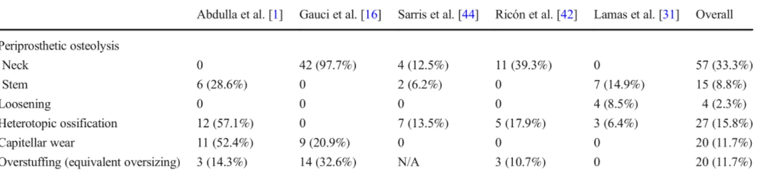 Table 4 Complications and reoperations of radial head arthroplasty, among articles published between January 2011 and March 2017 Abdulla et al