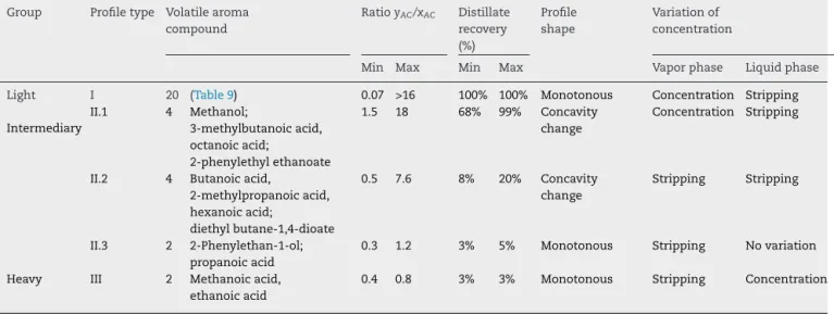 Table 10 – Classiﬁcation of the volatile aroma compounds according to the composition proﬁle in the distillation column.