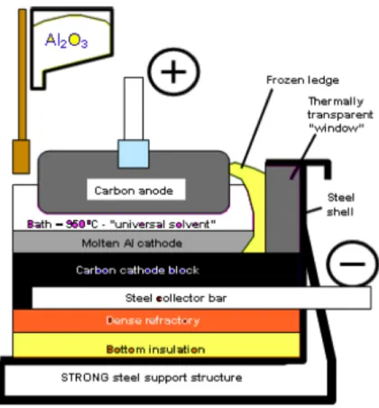 Figure 4. Composantes typiques d’une cuve d’électrolyse [46]  