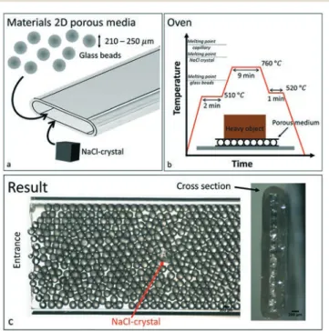 Fig.   1  Schematic  representation  of  the  fabrication  of  2D  porous  media.   (a)  A  rectangular  capillary  was  filled  with  a  monolayer  of  glass  beads  together with a single NaCl crystal