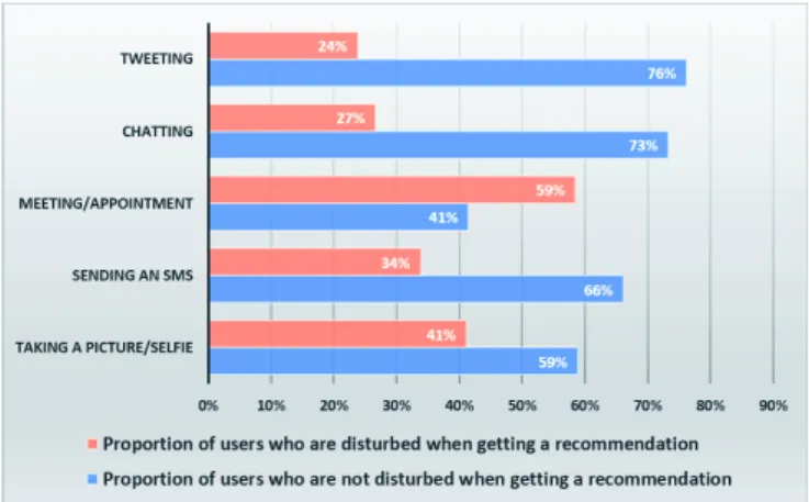 Figure 5 shows that the notification acceptance rate follows an escalating pattern starting from the beginning of the week.