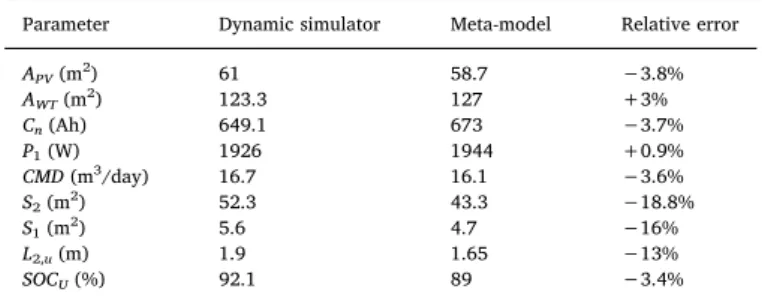 Fig. 14. Evolution of the decision variables on the optimal fronts of two simulation approaches: dynamic simulator and meta-model