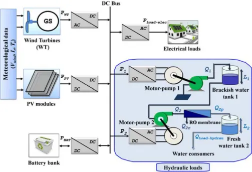 Fig. 1. The global system architecture.