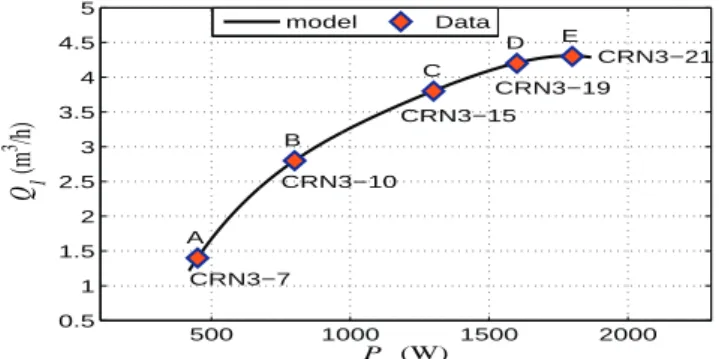 Fig. 3. Flow rate Q 1 vs electric power P 1 for CRN 3 operating points and the Q 1