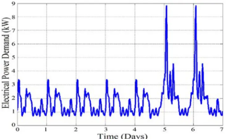 Fig. 6. Weekly electrical power consumption pro ﬁle.