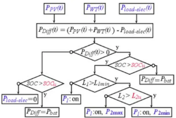 Fig. 9 ) calculates the state of the system (all the variables listed above) and the system indicators (LPSP E , LPSP H , min(L 1 )) over a year, with a