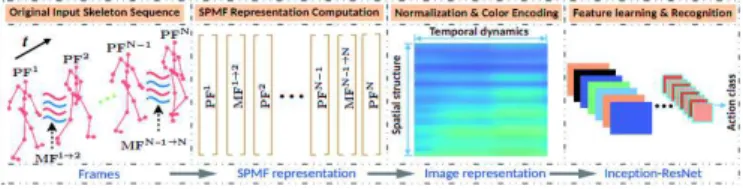 Fig. 1. Schematic overview of our method. Each skeleton sequence is encoded into a color image via a skeleton-based representation called SPMF