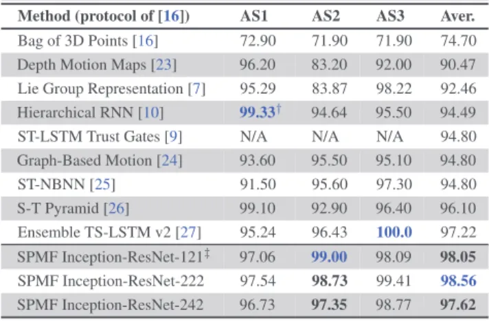 Fig. 3. Training loss and test accuracy of SPMF-Inception- SPMF-Inception-ResNet-222 on MSR Action3D and NTU-RGB+D datasets.