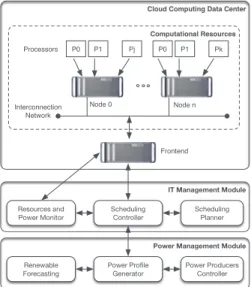 Fig. 1. RECO - Renewable Energy Constrained Optimization architecture, highlighting two modules: (1) IT Management Module responsible for  man-aging all the IT resources in the cloud; and (2) Power Management Module responsible for engaging the power sourc