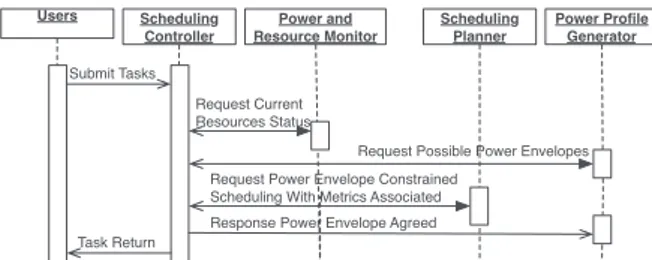 Fig. 2. Example of a possible interaction between the components of the IT Management Module, users and power part.