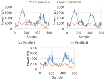 Fig. 4. Power available and consumed in the power profiles using genetic algorithm based scheduling plan.