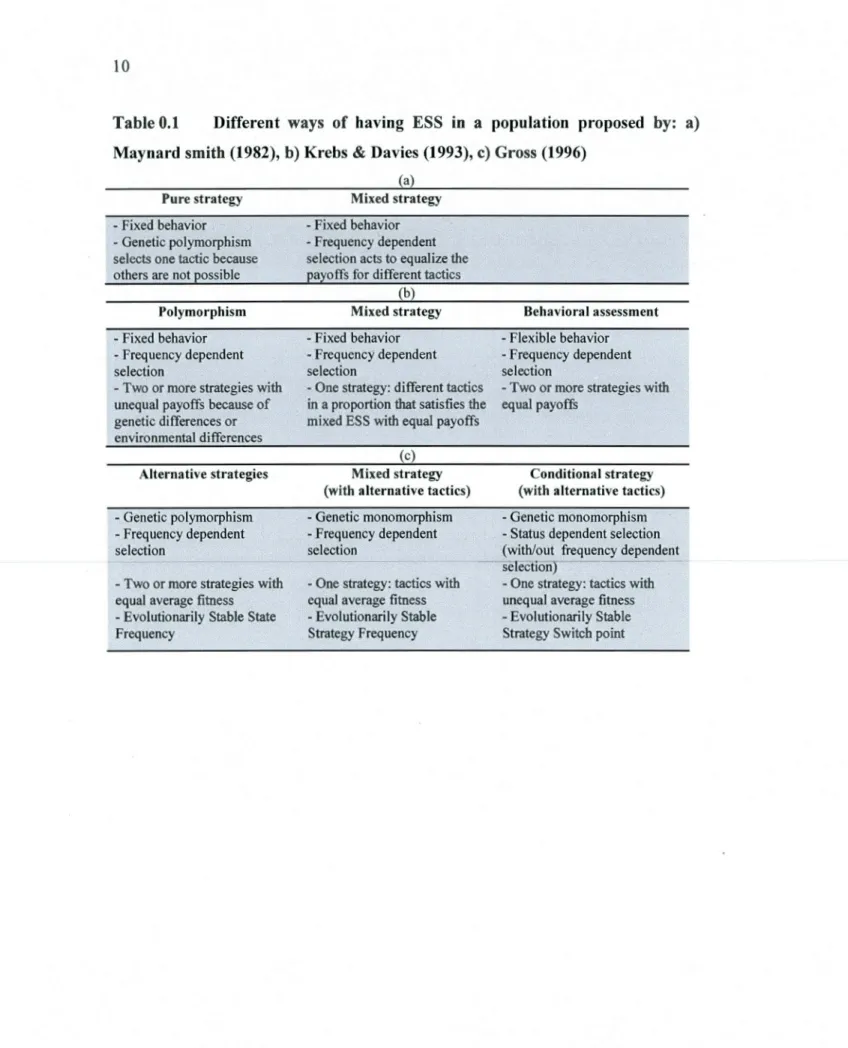 Table 0.1  Different  ways  of  having  ESS  in  a  population  proposed  by:  a) 