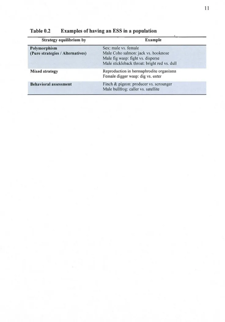 Table 0.2  Examples of  having an  ESS  in  a  population  Strategy equilibrium  b y 